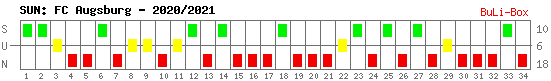 Siege, Unentschieden und Niederlagen: FC Augsburg 2020/2021