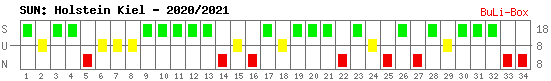 Siege, Unentschieden und Niederlagen: Holstein Kiel 2020/2021