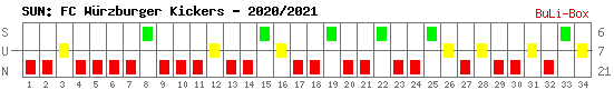 Siege, Unentschieden und Niederlagen: Würzburger Kickers 2020/2021