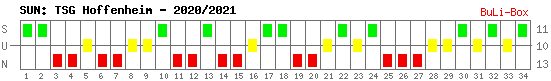 Siege, Unentschieden und Niederlagen: TSG 1899 Hoffenheim 2020/2021