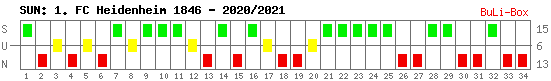 Siege, Unentschieden und Niederlagen: 1. FC Heidenheim 2020/2021