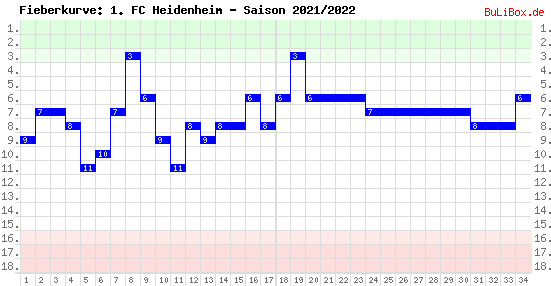 Fieberkurve: 1. FC Heidenheim - Saison: 2021/2022