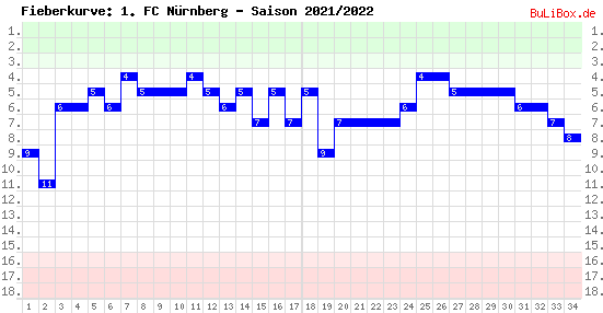 Fieberkurve: 1. FC Nürnberg - Saison: 2021/2022