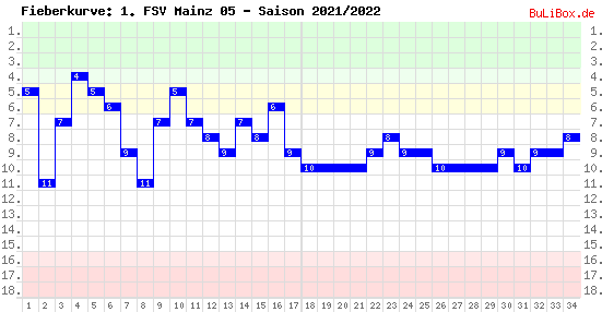 Fieberkurve: 1. FSV Mainz 05 - Saison: 2021/2022