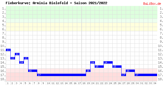 Fieberkurve: Arminia Bielefeld - Saison: 2021/2022
