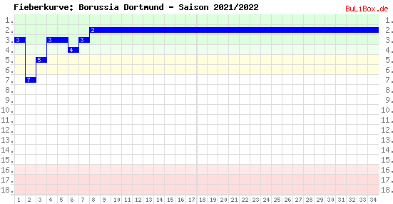 Fieberkurve: Borussia Dortmund - Saison: 2021/2022