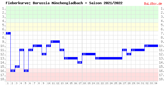 Fieberkurve: Borussia Mönchengladbach - Saison: 2021/2022