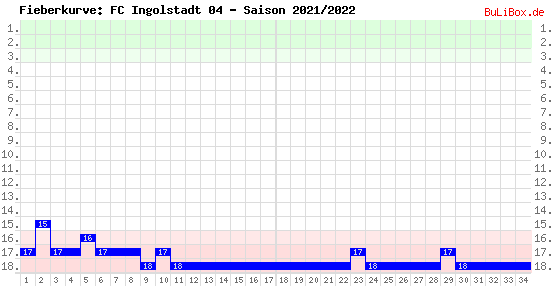 Fieberkurve: FC Ingolstadt 04 - Saison: 2021/2022