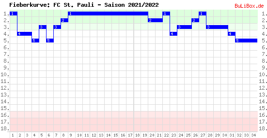 Fieberkurve: FC St. Pauli - Saison: 2021/2022
