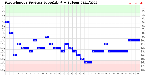 Fieberkurve: Fortuna Düsseldorf - Saison: 2021/2022