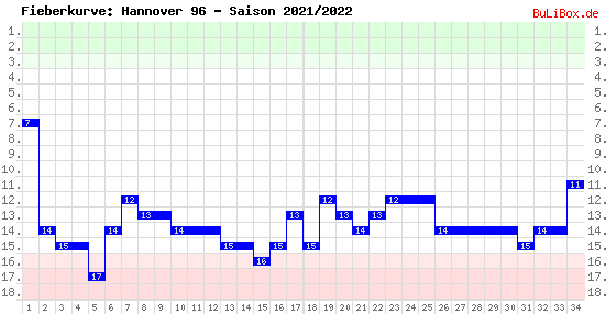 Fieberkurve: Hannover 96 - Saison: 2021/2022