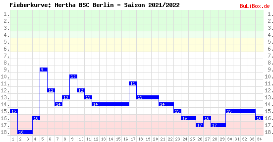 Fieberkurve: Hertha BSC Berlin - Saison: 2021/2022