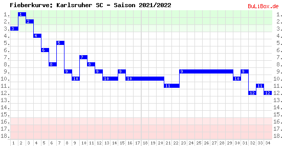 Fieberkurve: Karlsruher SC - Saison: 2021/2022