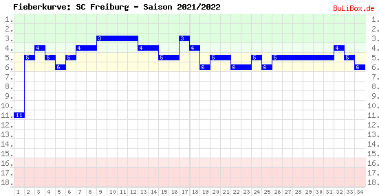 Fieberkurve: SC Freiburg - Saison: 2021/2022