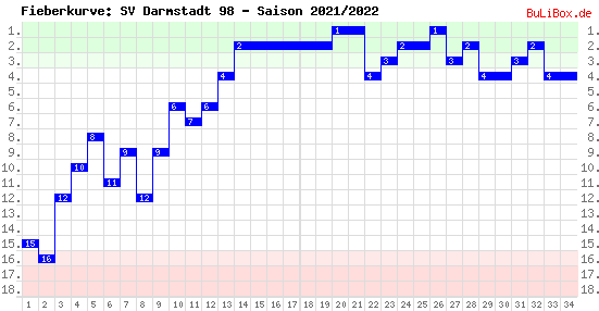 Fieberkurve: SV Darmstadt 98 - Saison: 2021/2022