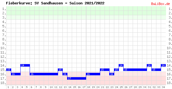 Fieberkurve: SV Sandhausen - Saison: 2021/2022