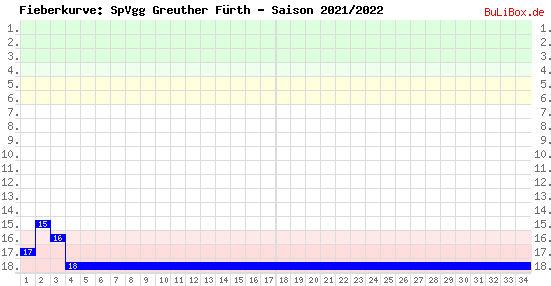 Fieberkurve: SpVgg Greuther Fürth - Saison: 2021/2022