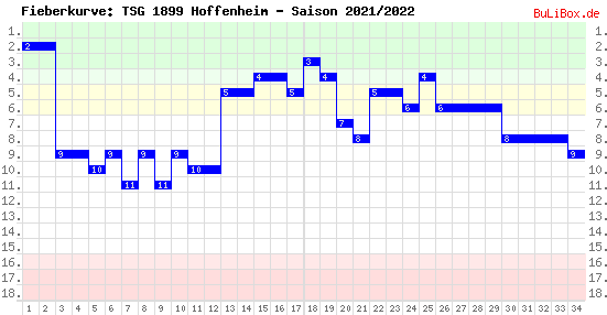Fieberkurve: TSG 1899 Hoffenheim - Saison: 2021/2022
