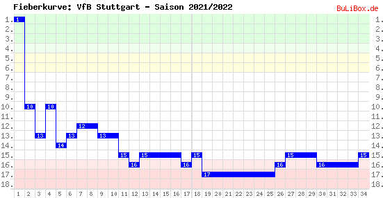 Fieberkurve: VfB Stuttgart - Saison: 2021/2022