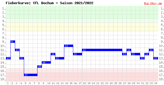 Fieberkurve: VfL Bochum - Saison: 2021/2022