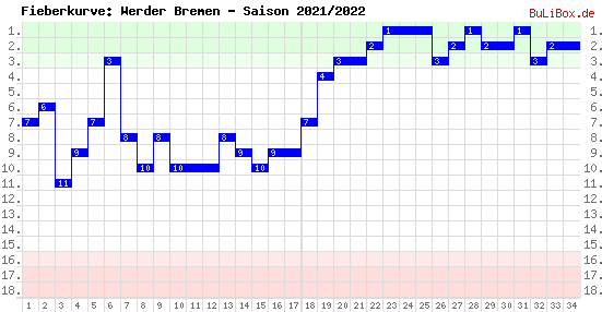 Fieberkurve: Werder Bremen - Saison: 2021/2022