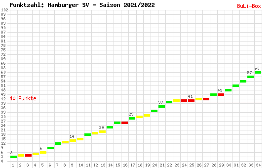 Kumulierter Punktverlauf: Hamburger SV 2021/2022