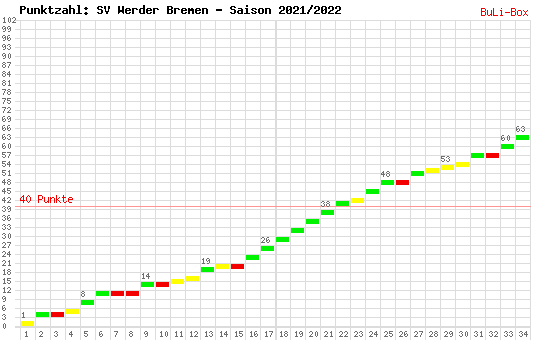 Kumulierter Punktverlauf: Werder Bremen 2021/2022