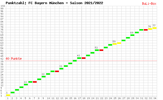 Kumulierter Punktverlauf: Bayern München 2021/2022