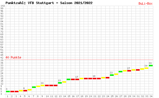 Kumulierter Punktverlauf: VfB Stuttgart 2021/2022