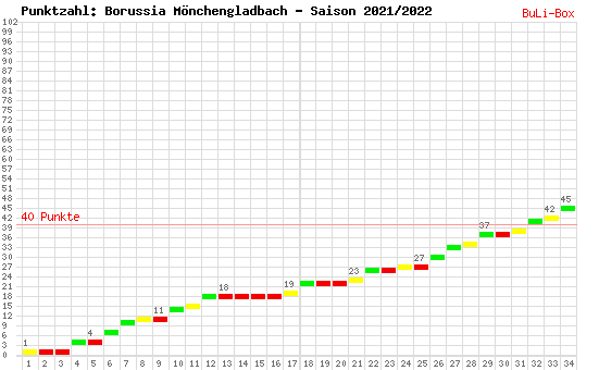 Kumulierter Punktverlauf: Borussia Mönchengladbach 2021/2022