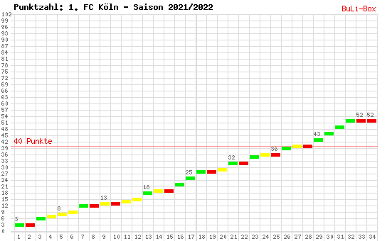 Kumulierter Punktverlauf: 1. FC Köln 2021/2022