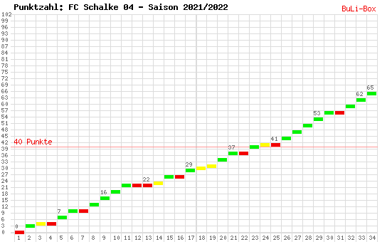 Kumulierter Punktverlauf: Schalke 04 2021/2022