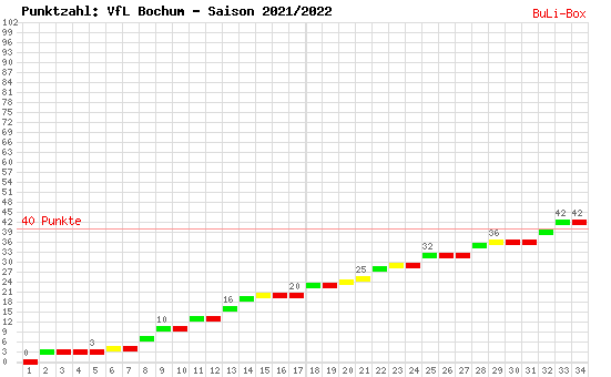 Kumulierter Punktverlauf: VfL Bochum 2021/2022
