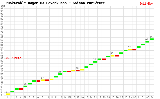 Kumulierter Punktverlauf: Bayer 04 Leverkusen 2021/2022