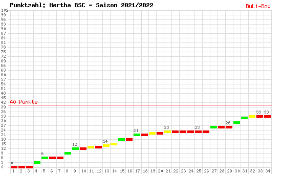 Kumulierter Punktverlauf: Hertha BSC Berlin 2021/2022