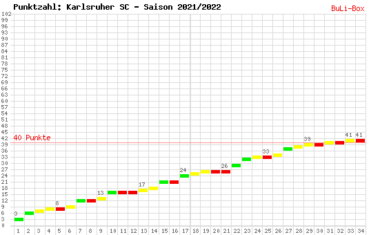 Kumulierter Punktverlauf: Karlsruher SC 2021/2022