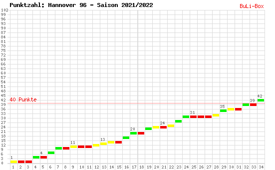 Kumulierter Punktverlauf: Hannover 96 2021/2022