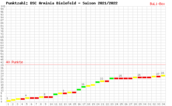 Kumulierter Punktverlauf: Arminia Bielefeld 2021/2022