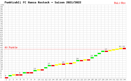 Kumulierter Punktverlauf: FC Hansa Rostock 2021/2022