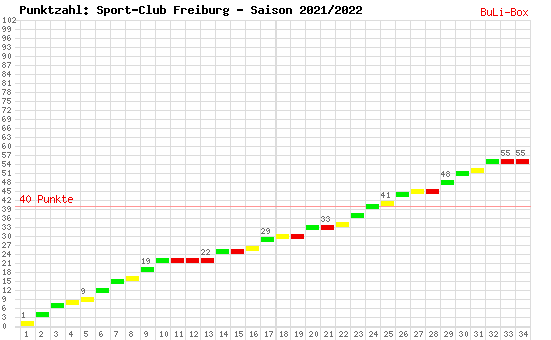 Kumulierter Punktverlauf: SC Freiburg 2021/2022