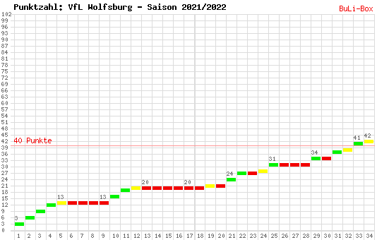 Kumulierter Punktverlauf: VfL Wolfsburg 2021/2022