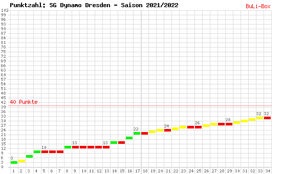 Kumulierter Punktverlauf: Dynamo Dresden 2021/2022