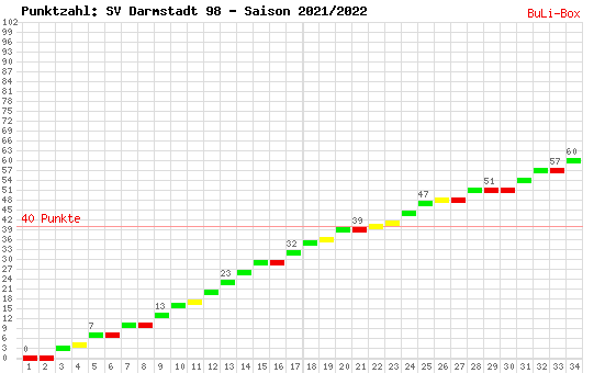 Kumulierter Punktverlauf: SV Darmstadt 98 2021/2022