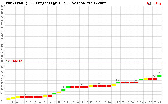 Kumulierter Punktverlauf: FC Erzgebirge Aue 2021/2022