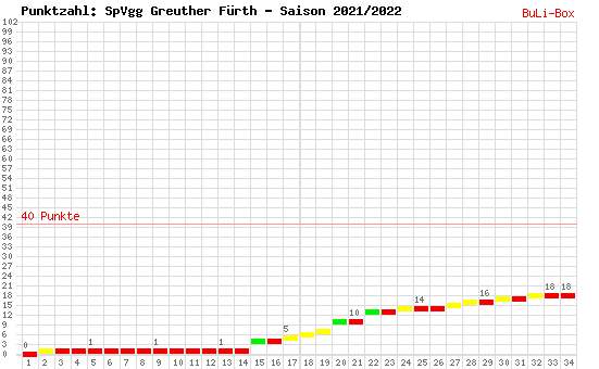 Kumulierter Punktverlauf: SpVgg Greuther Fürth 2021/2022