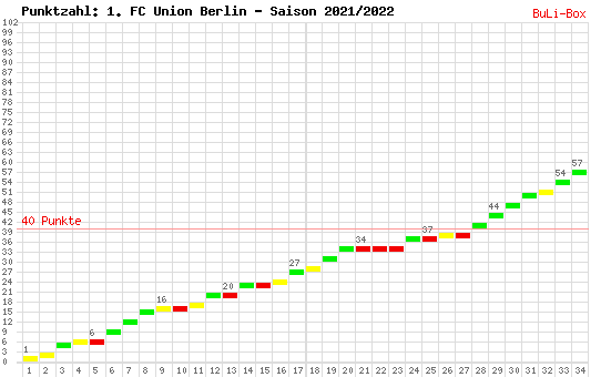 Kumulierter Punktverlauf: 1. FC Union Berlin 2021/2022