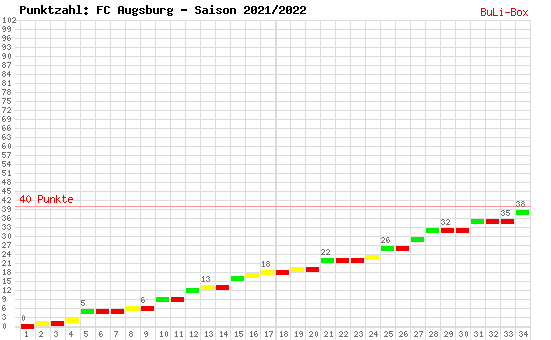 Kumulierter Punktverlauf: FC Augsburg 2021/2022