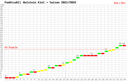 Kumulierter Punktverlauf: Holstein Kiel 2021/2022