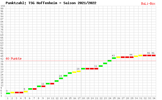 Kumulierter Punktverlauf: TSG 1899 Hoffenheim 2021/2022