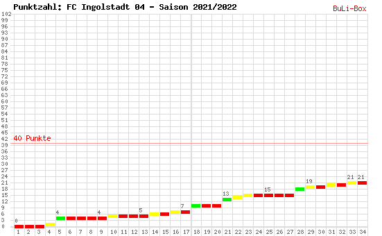 Kumulierter Punktverlauf: FC Ingolstadt 04 2021/2022